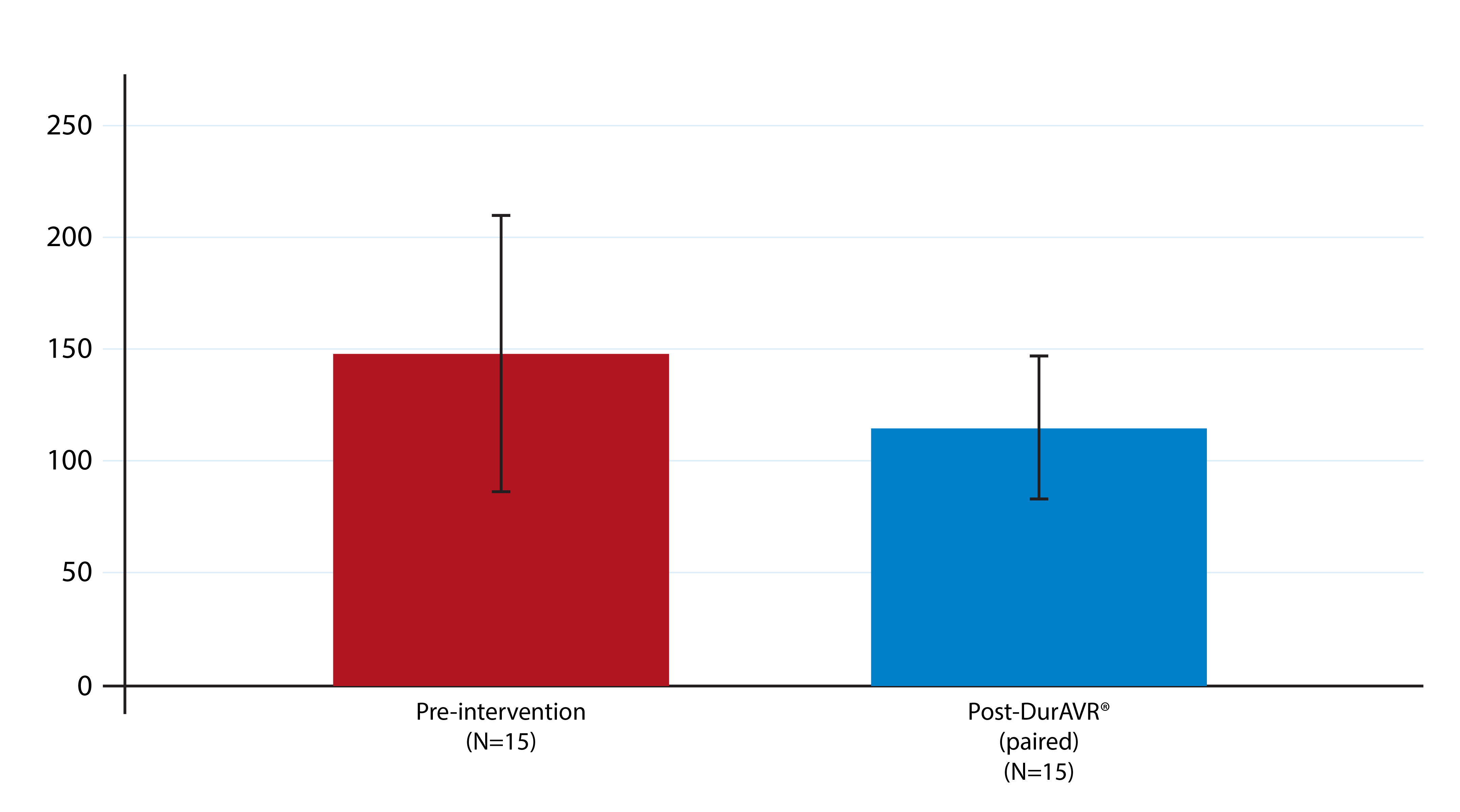 LV Mass Pre- and Post-DurAVR® THV