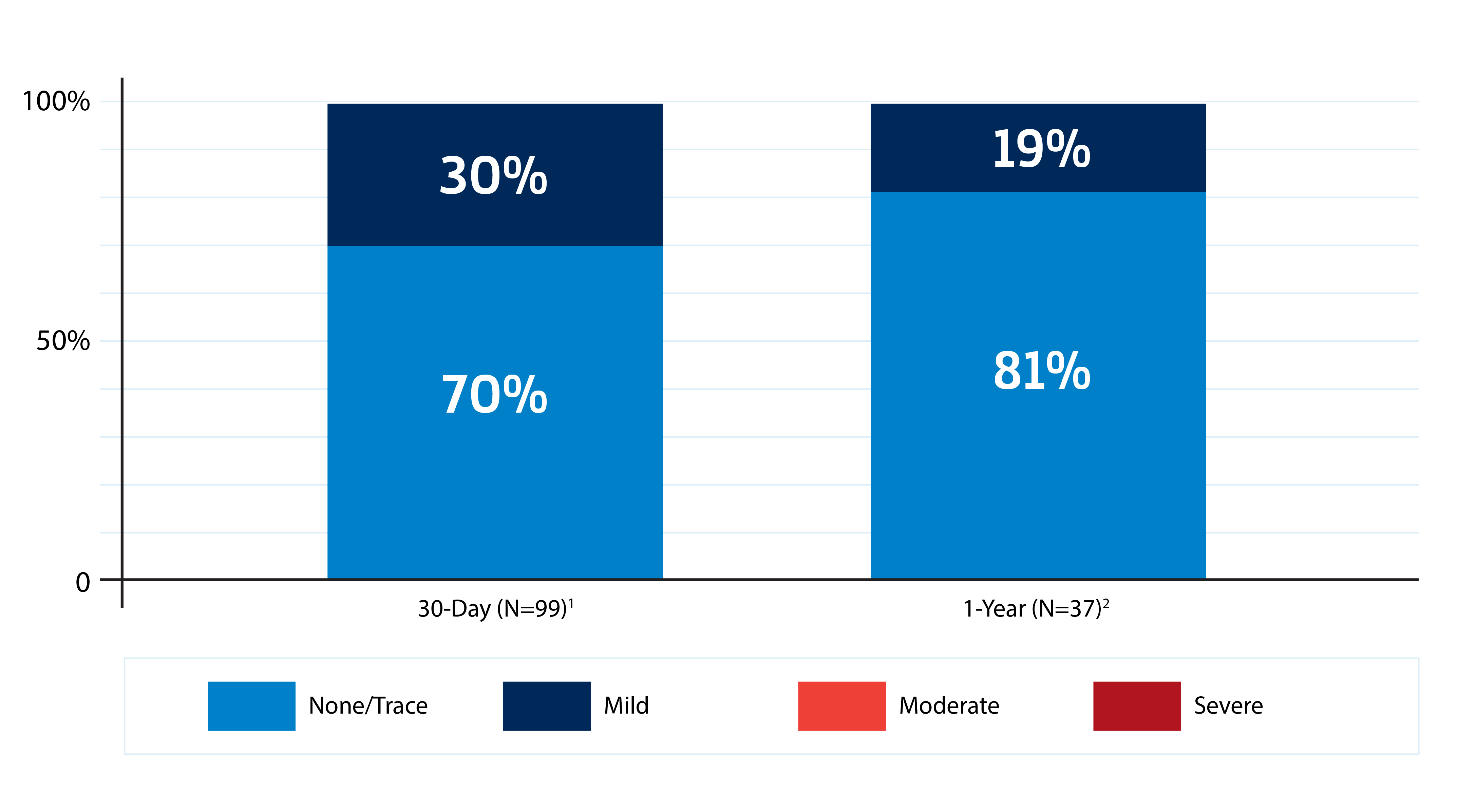 No Moderate or Severe Paravalvular Leak Image