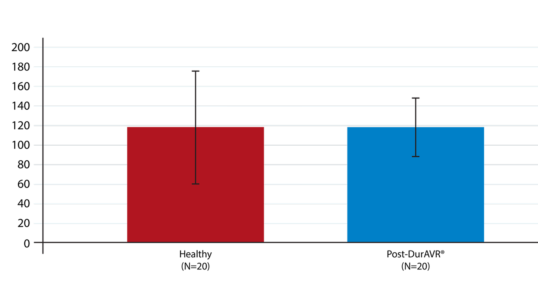 LV Mass Post-DurAVR® THV Matched to Healthy Controls