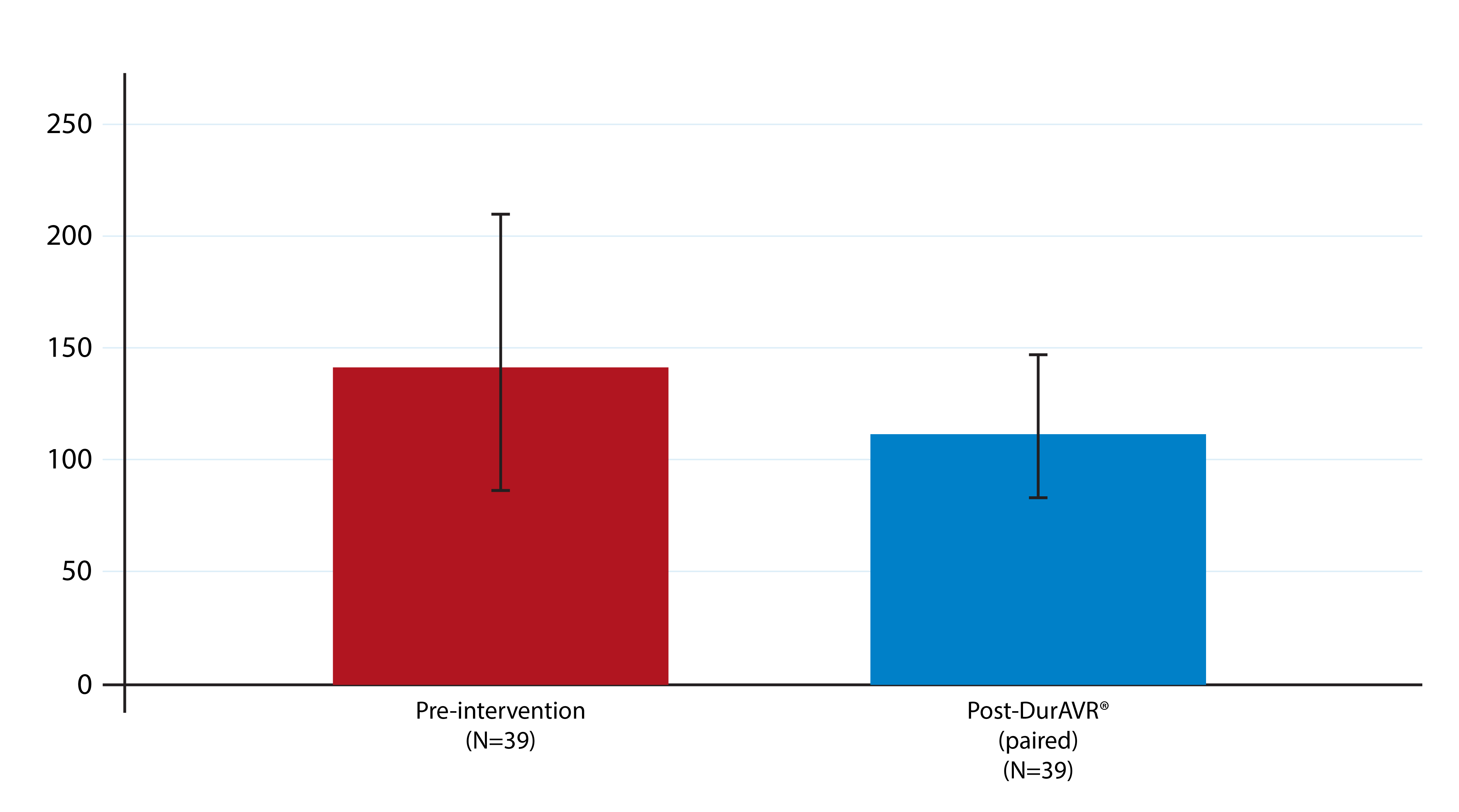 LV Mass Pre- and Post-DurAVR THV