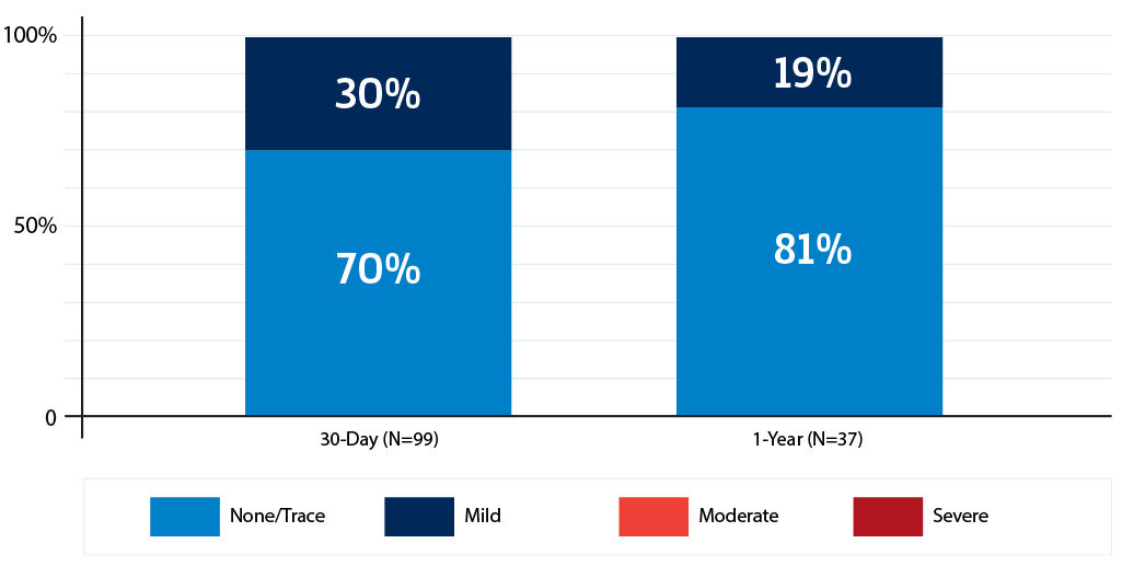 No Moderate or Severe Paravalvular Leak Image